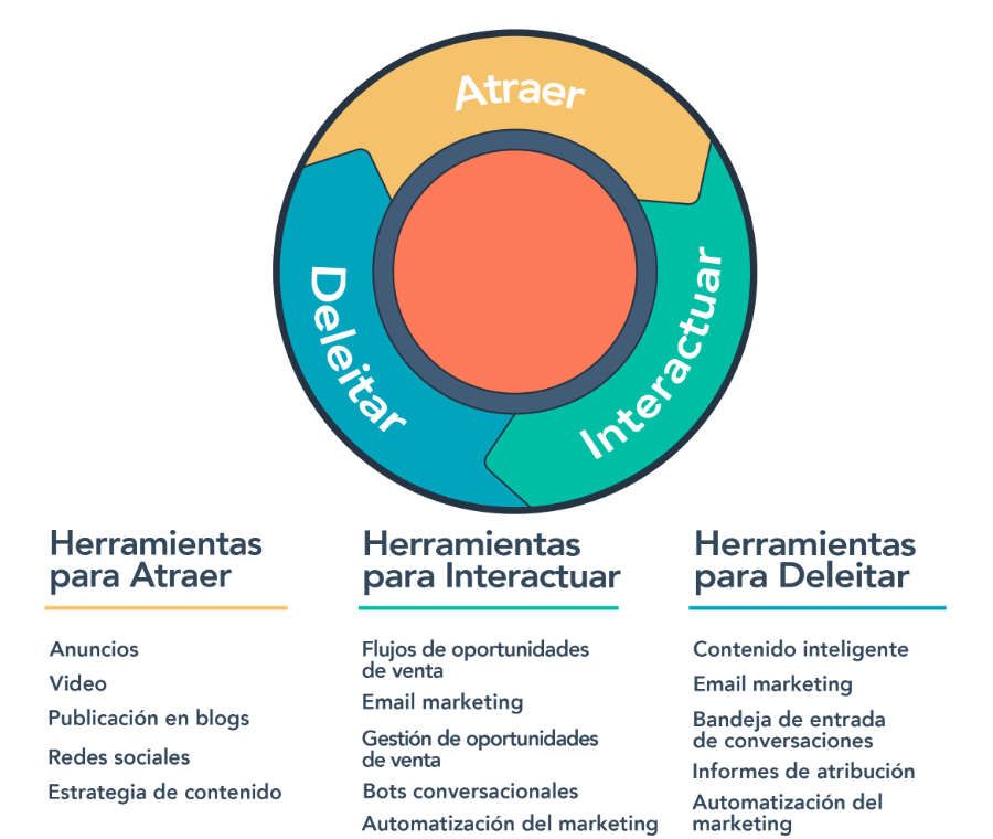 Inbound Marketing vs. Outbound Marketing MarkeThink Inbound marketing en blogs