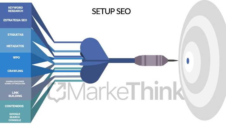 ¿Qué es un SETUP SEO? MarkeThink Setup SEO