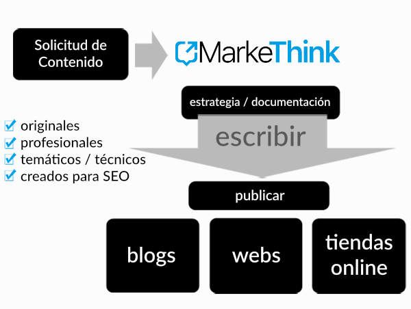 Redacción de contenidos para webs Redacción de contenidos para webs