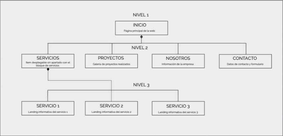Menú de navegación en una página web, tipos y porqué es tan importante