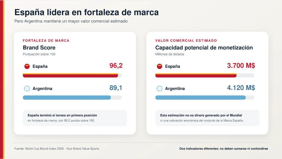 Marca España y Mundial 2026: una lección de visibilidad, storytelling y construcción de marca MarkeThink Fortaleza de marca España